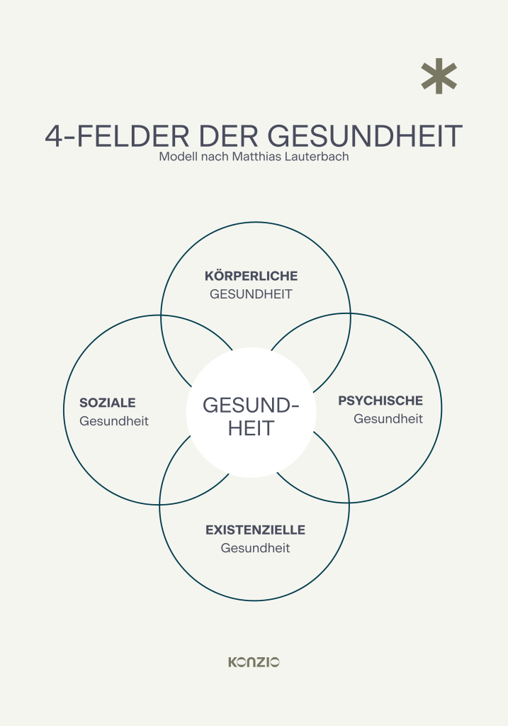 4 Felder der Gesundheit